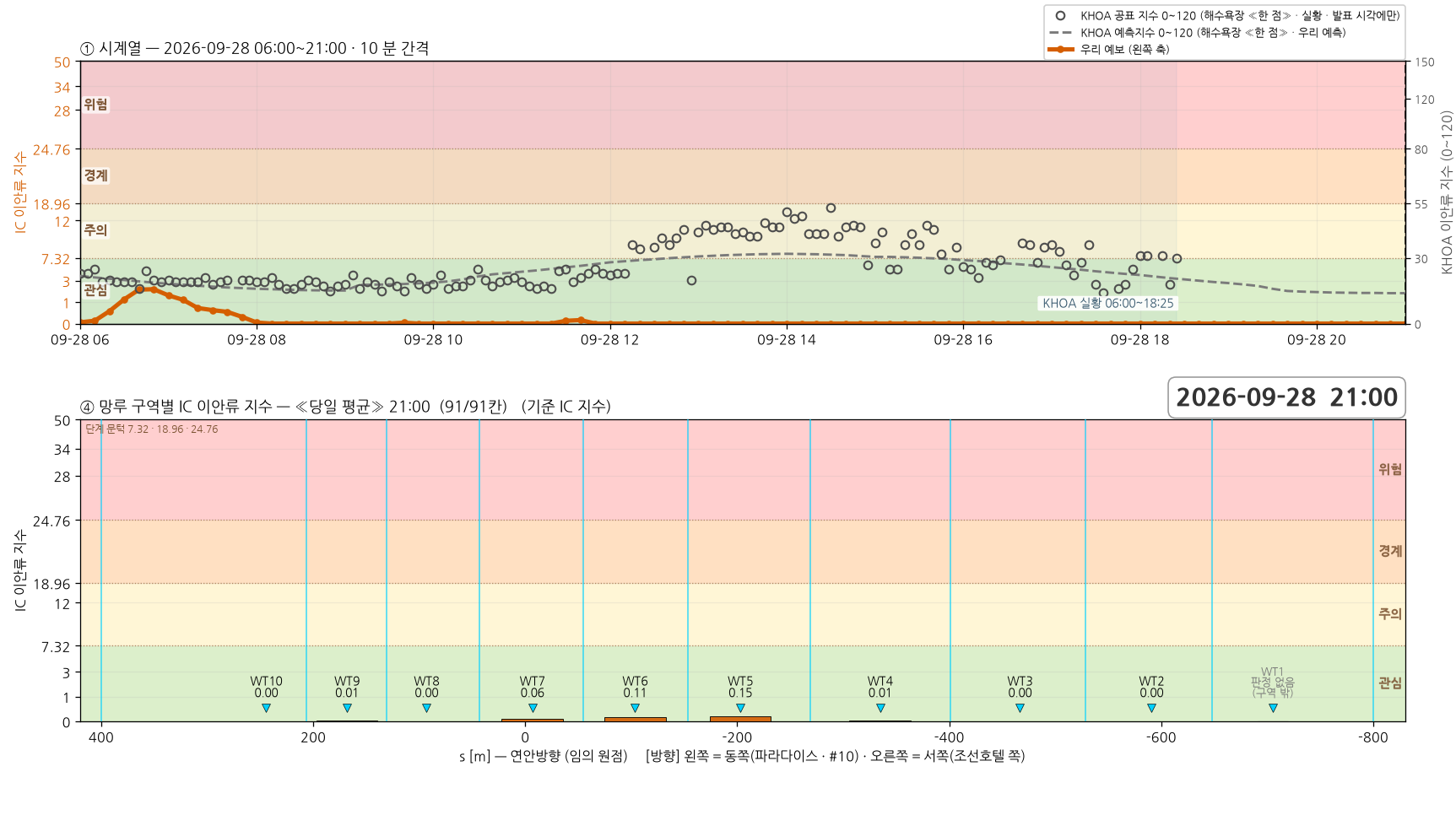 2026-09-28 시계열과 망루 구역별 당일 평균 지수