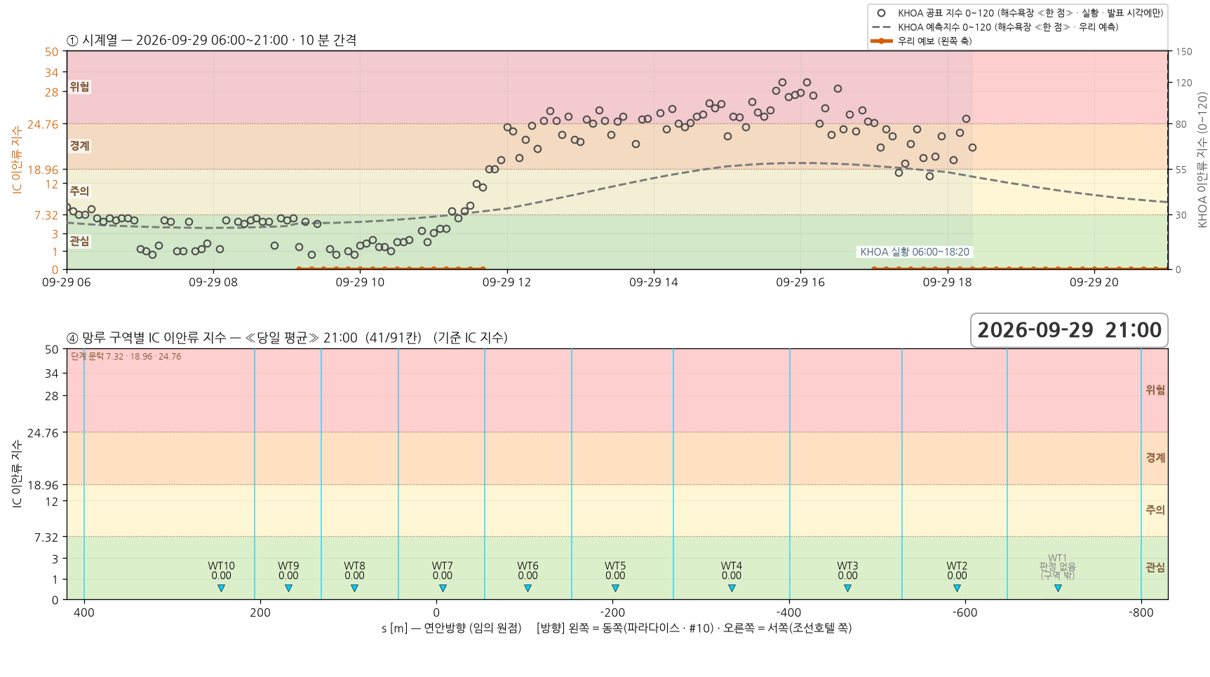 2026-09-29 시계열과 망루 구역별 당일 평균 지수