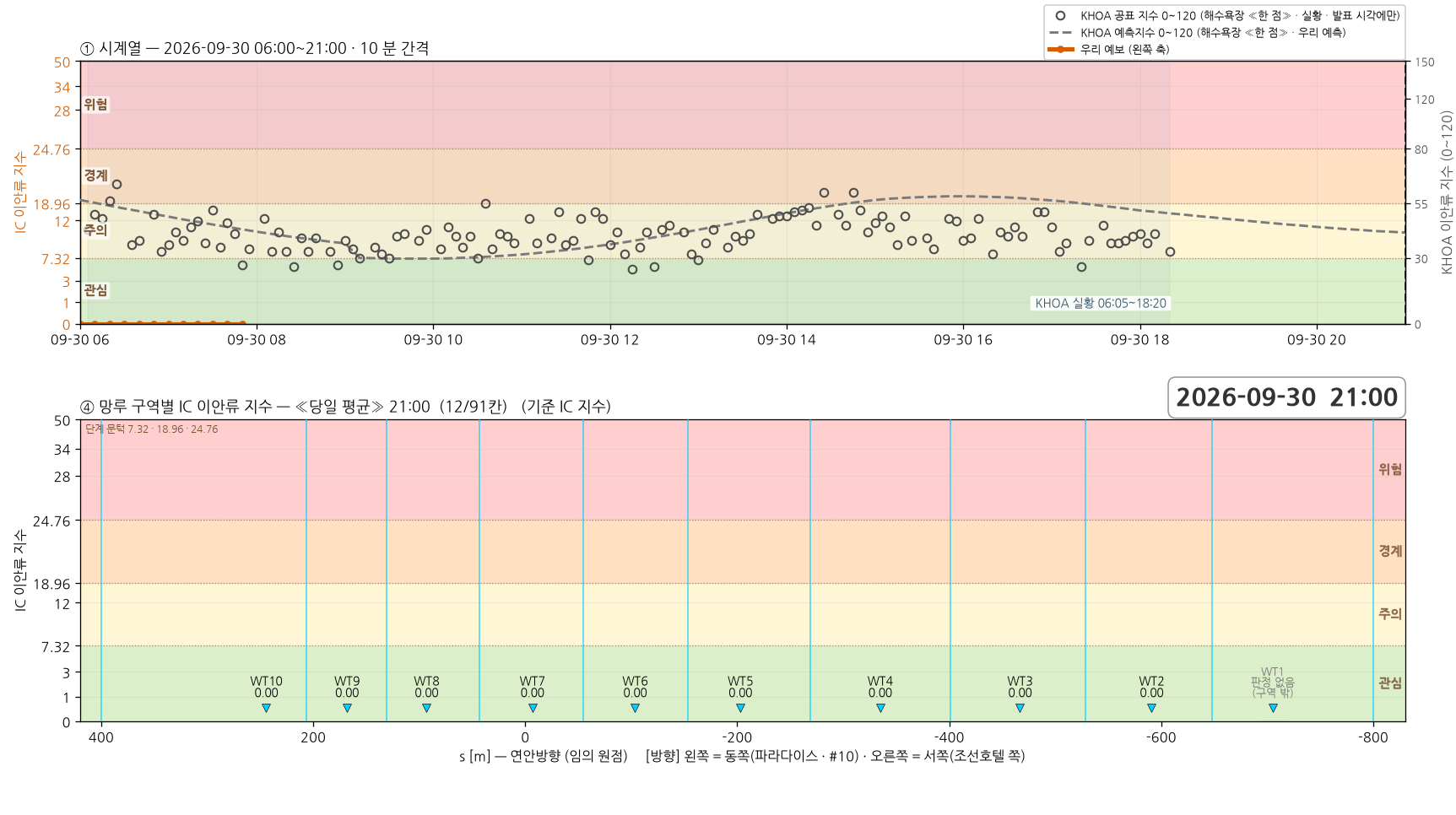 2026-09-30 시계열과 망루 구역별 당일 평균 지수