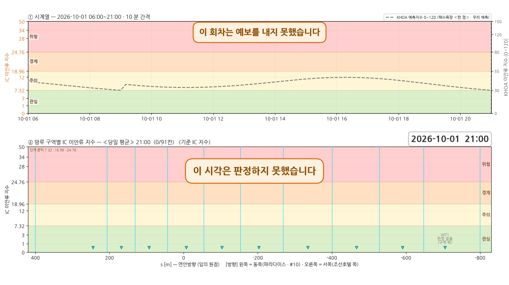 2026-10-01 시계열과 망루 구역별 당일 평균 지수