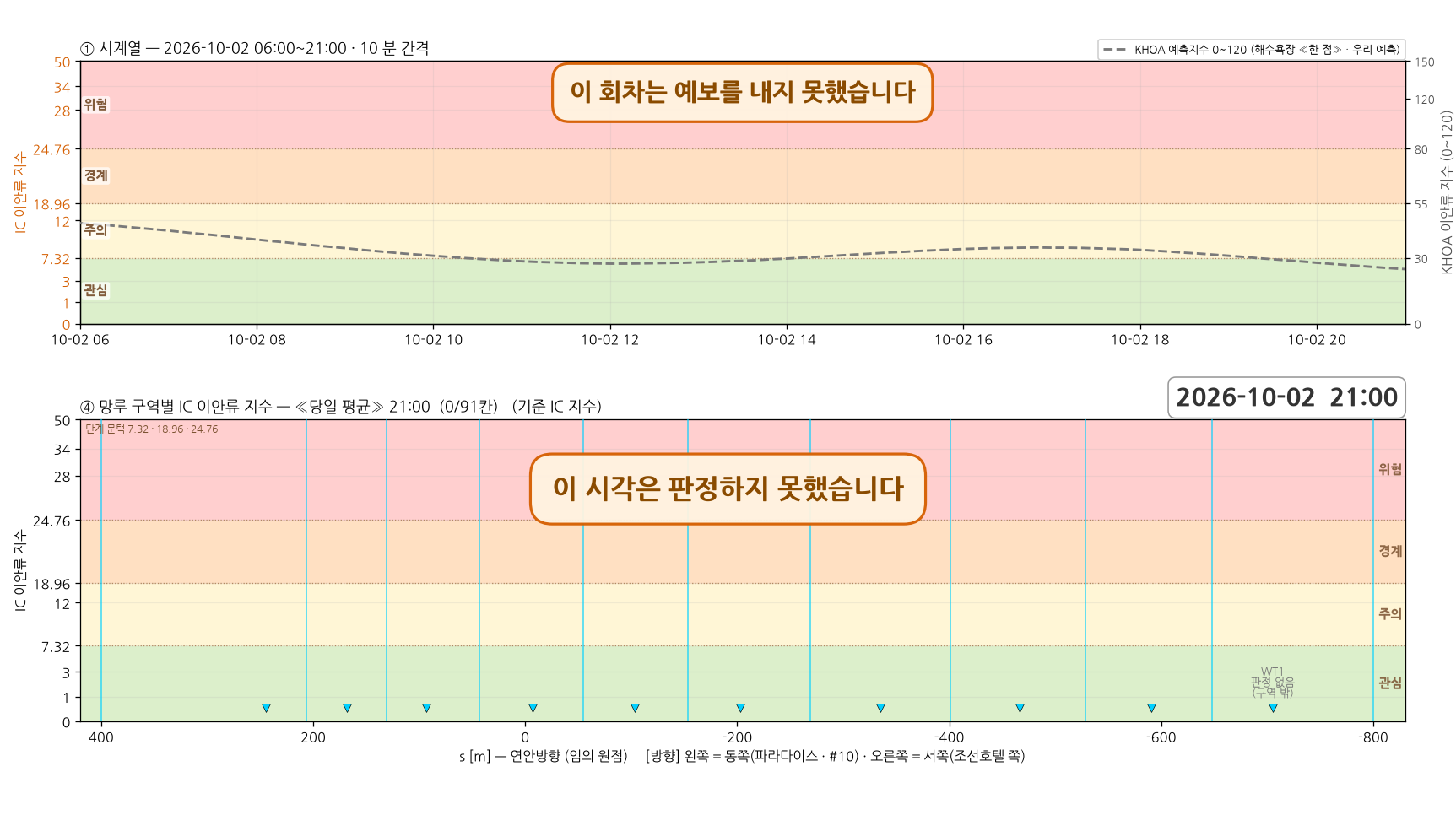 2026-10-02 시계열과 망루 구역별 당일 평균 지수