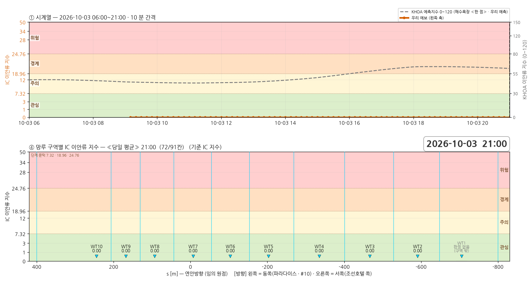 2026-10-03 시계열과 망루 구역별 당일 평균 지수