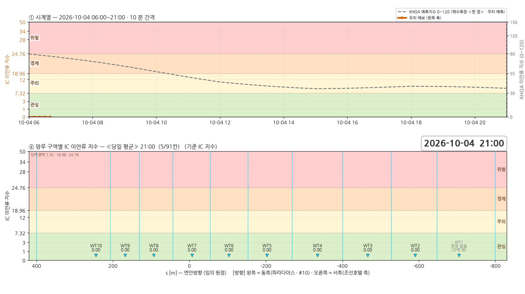2026-10-04 시계열과 망루 구역별 당일 평균 지수