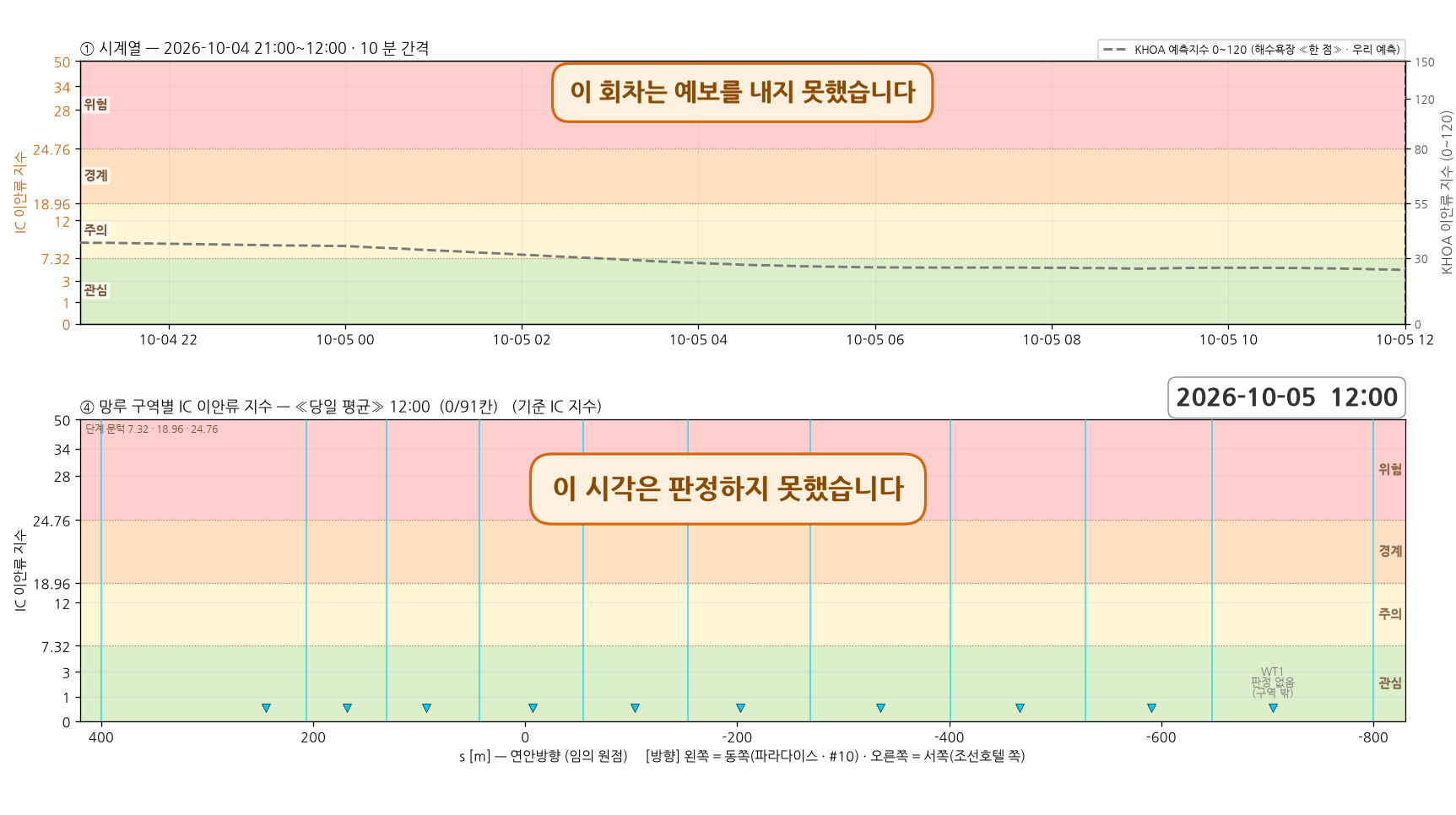 2026-10-04 18 회차 시계열과 망루 구역별 지수