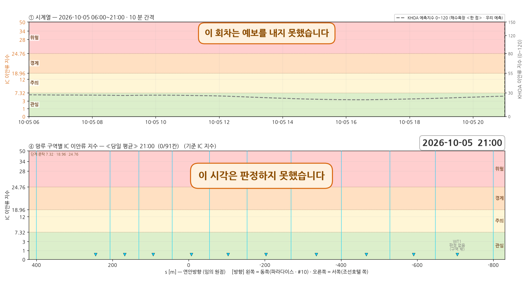 2026-10-05 시계열과 망루 구역별 당일 평균 지수