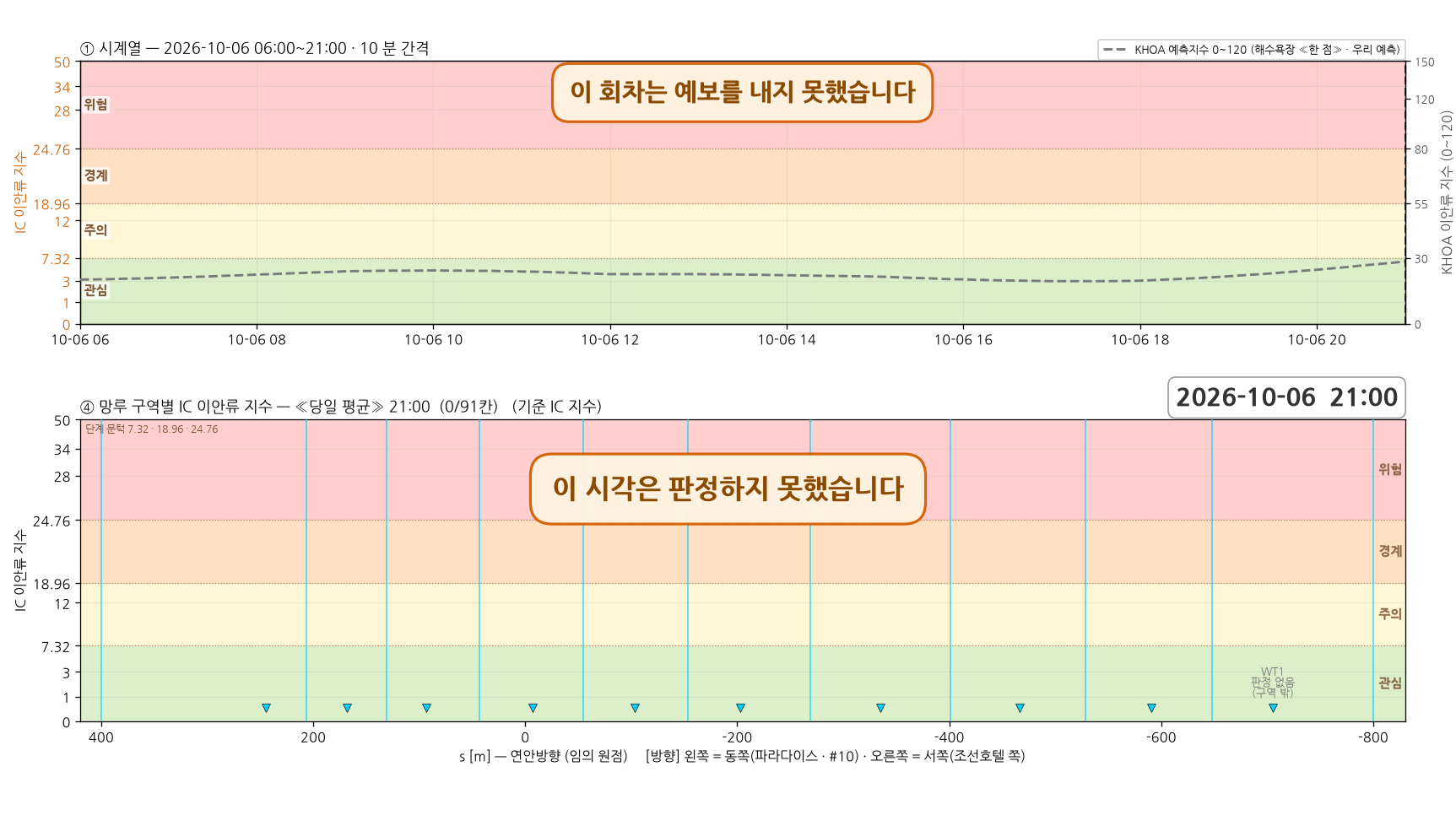 2026-10-06 시계열과 망루 구역별 당일 평균 지수