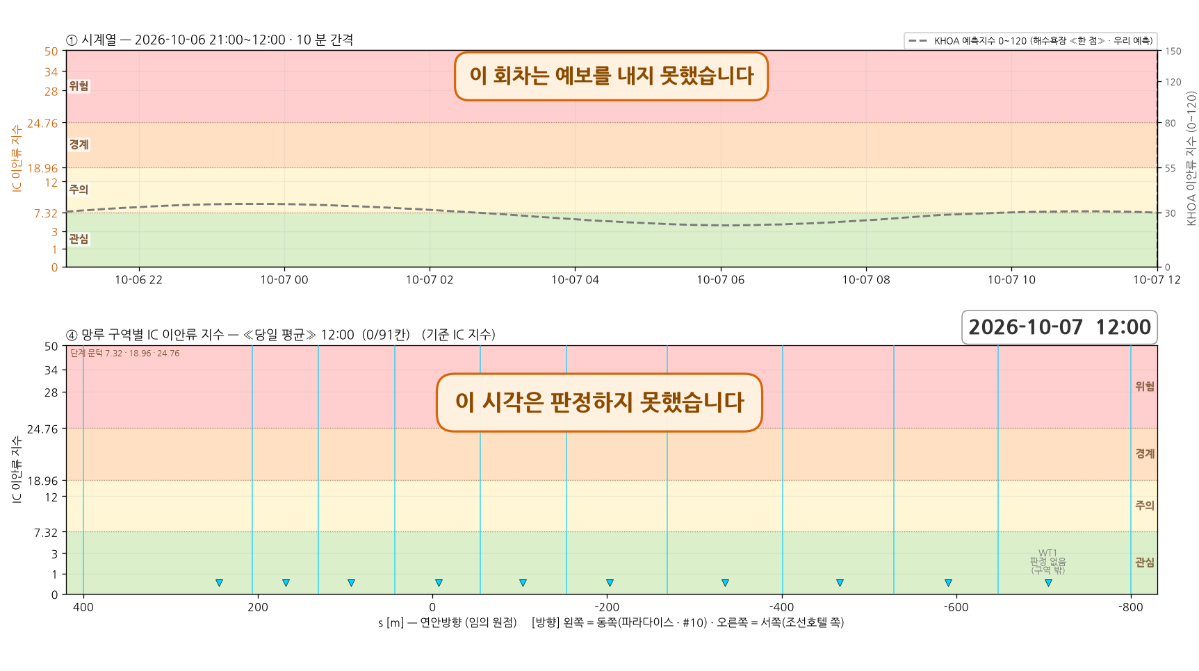 2026-10-06 18 회차 시계열과 망루 구역별 지수