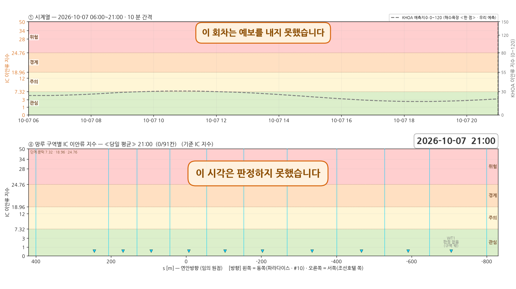 2026-10-07 시계열과 망루 구역별 당일 평균 지수