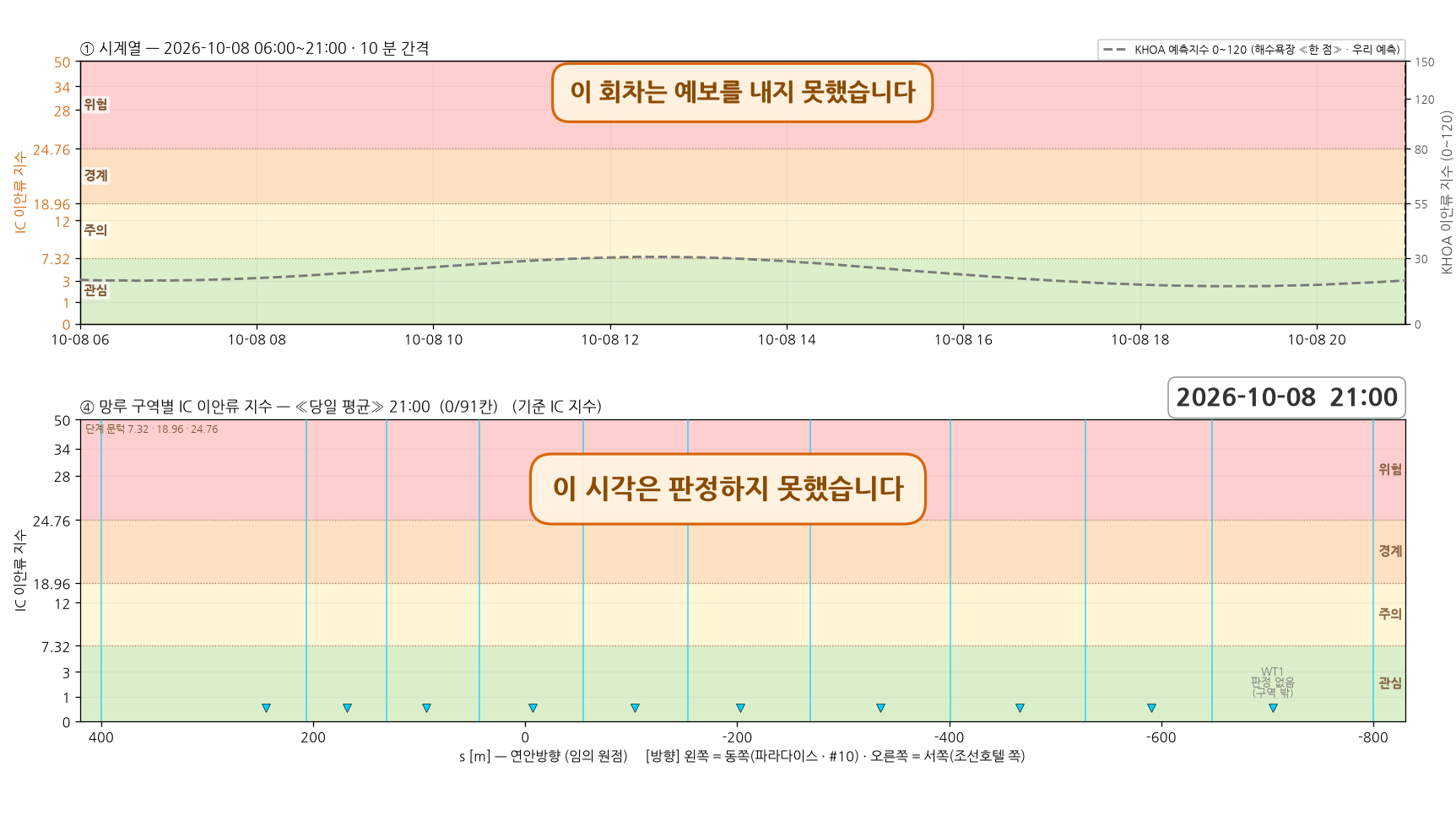2026-10-08 시계열과 망루 구역별 당일 평균 지수