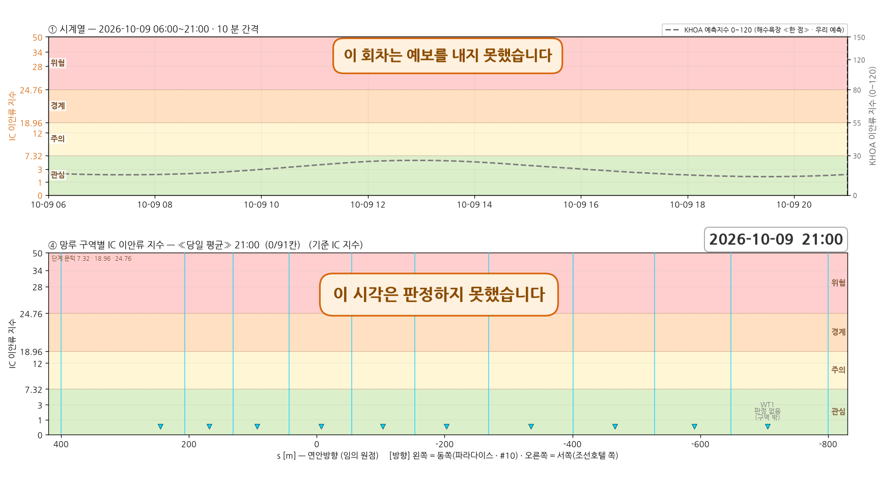 2026-10-09 시계열과 망루 구역별 당일 평균 지수