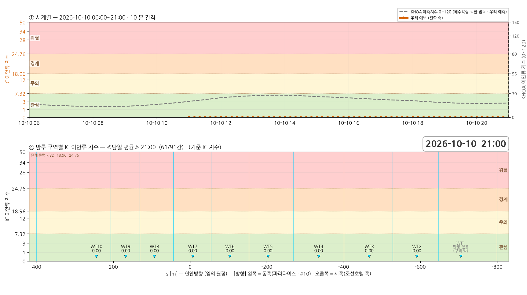 2026-10-10 시계열과 망루 구역별 당일 평균 지수