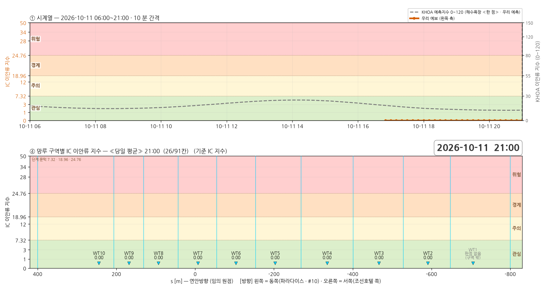 2026-10-11 시계열과 망루 구역별 당일 평균 지수