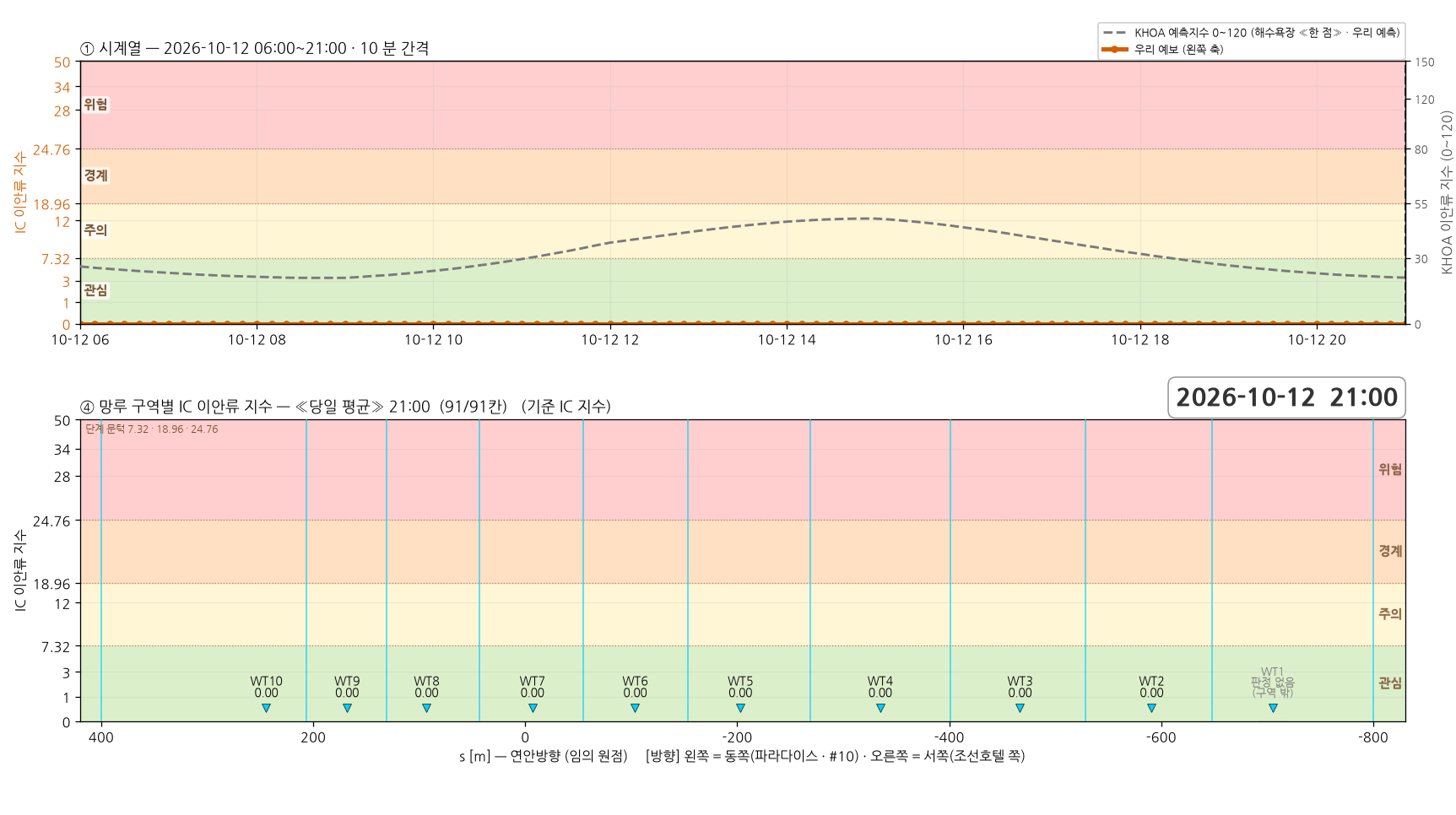 2026-10-12 시계열과 망루 구역별 당일 평균 지수