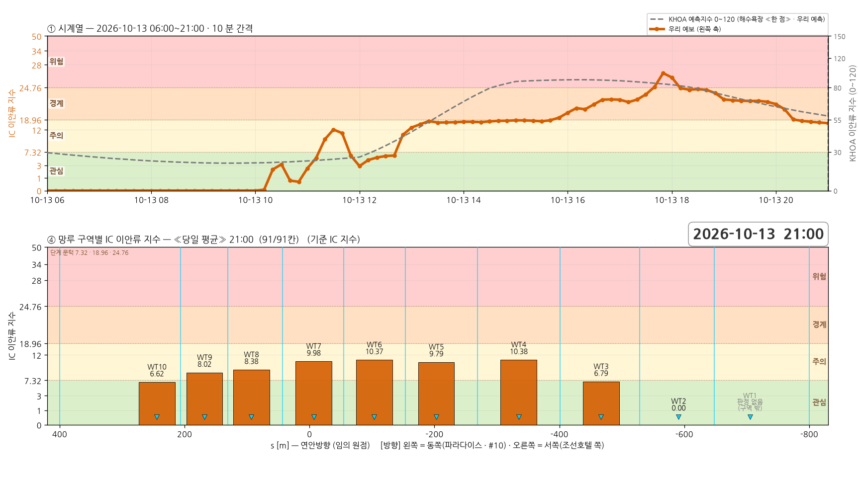 2026-10-13 시계열과 망루 구역별 당일 평균 지수