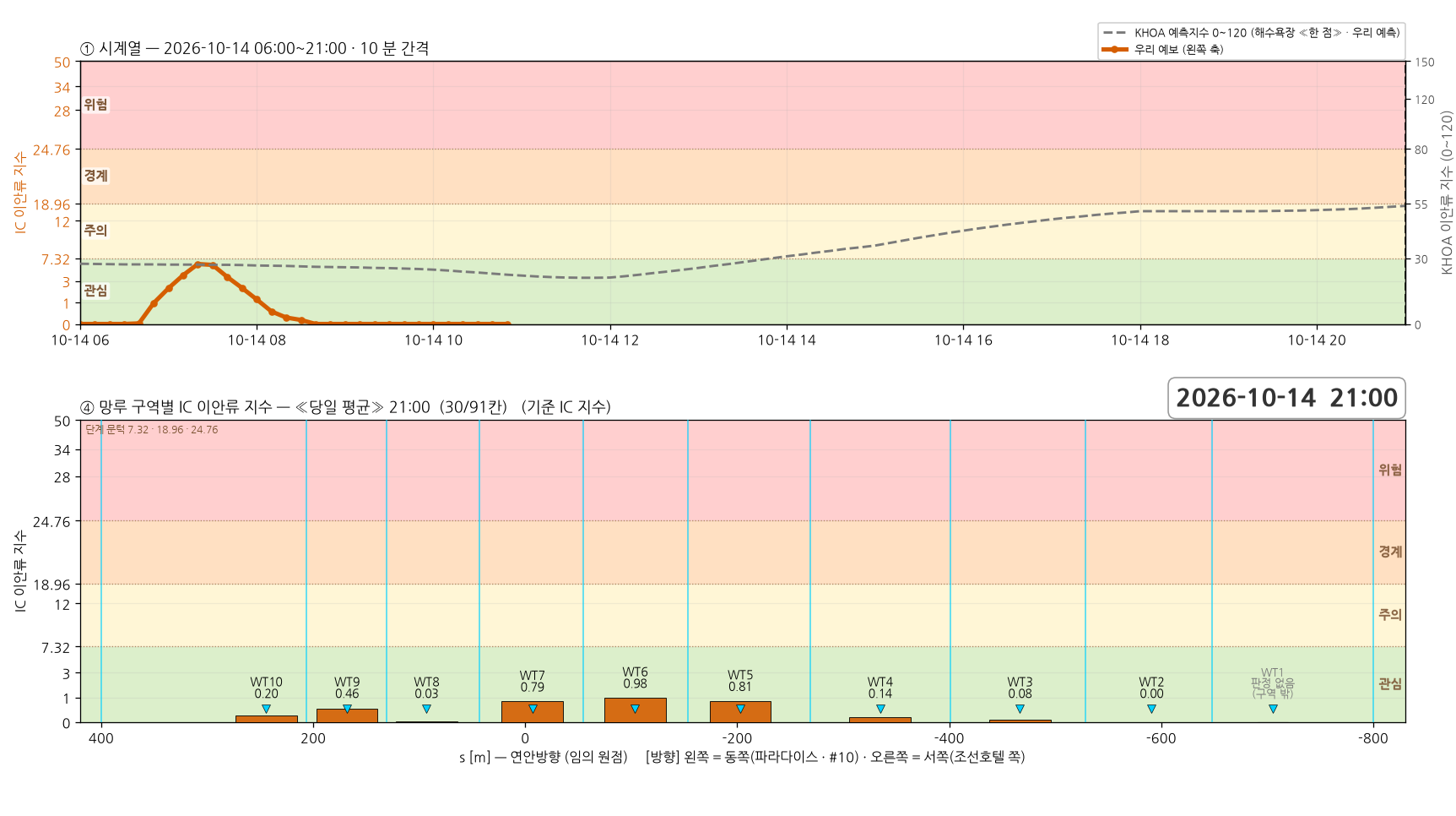 2026-10-14 시계열과 망루 구역별 당일 평균 지수