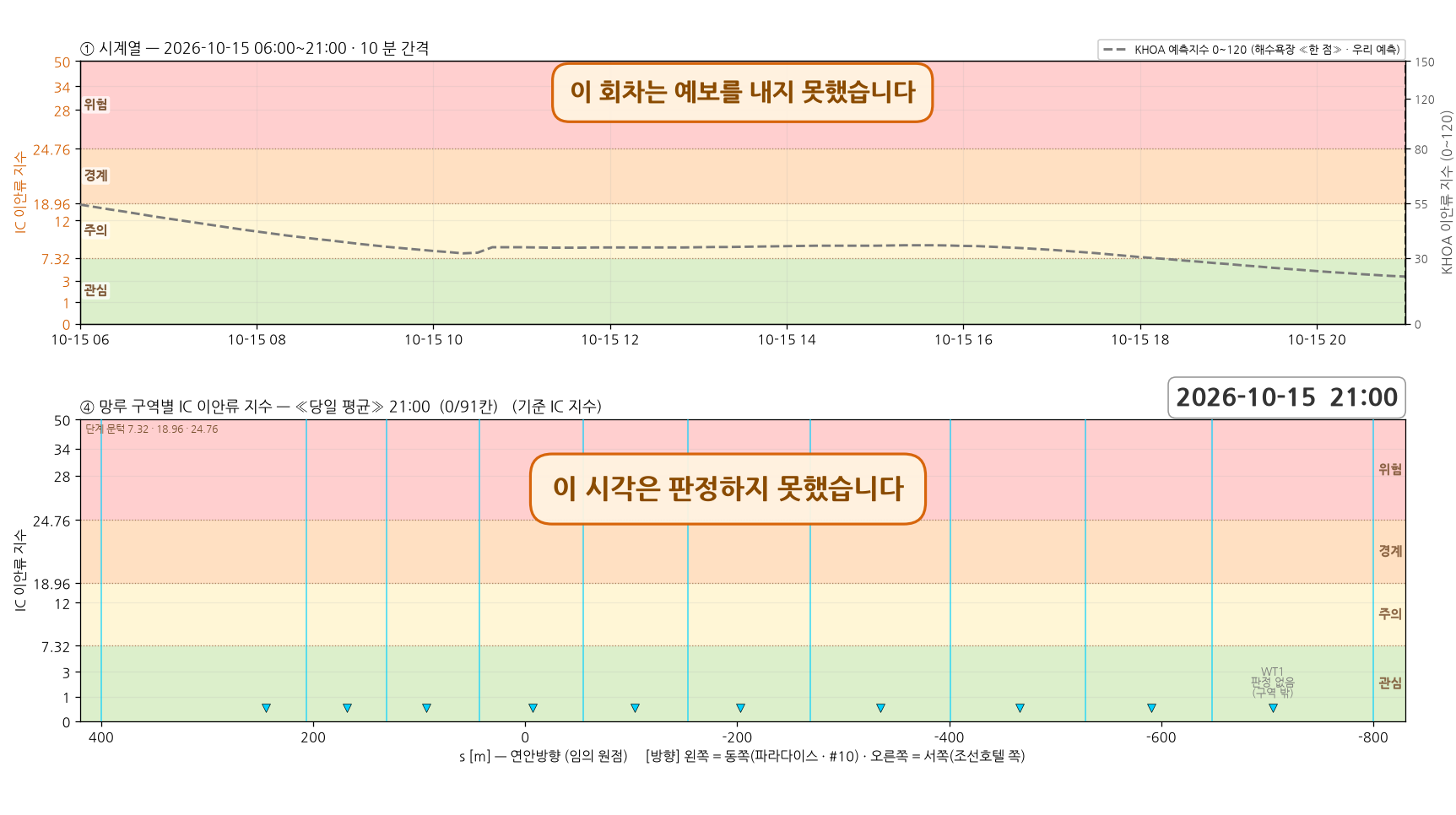 2026-10-15 시계열과 망루 구역별 당일 평균 지수