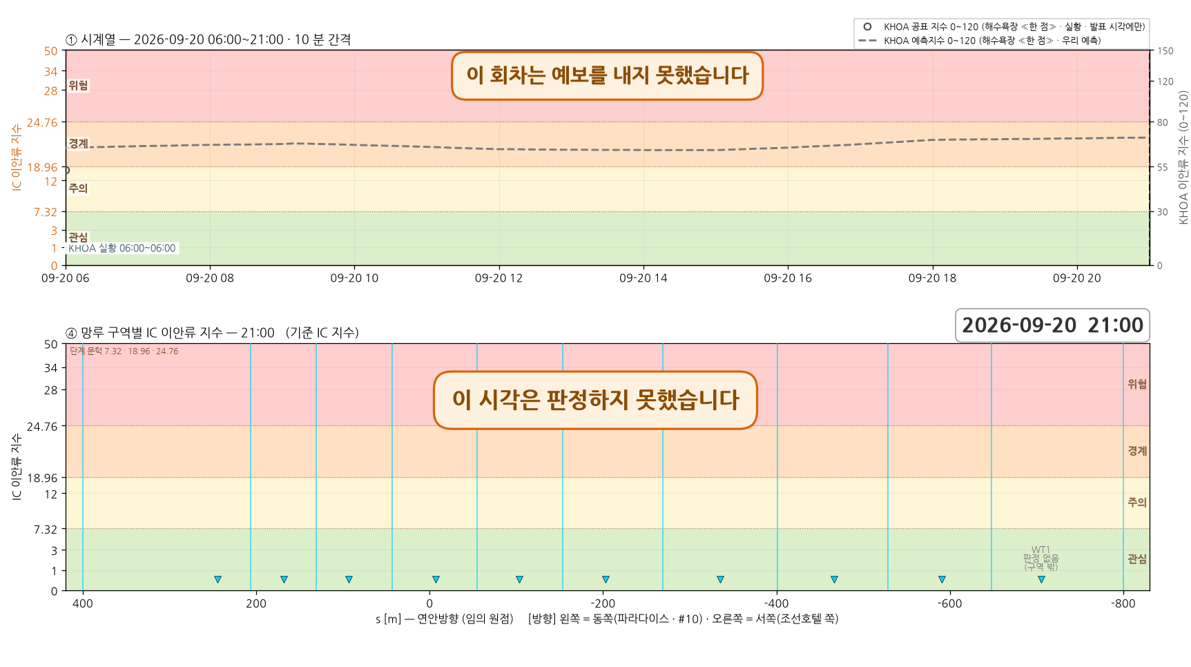 이안류 구동 파랑 예보가 없는 회차 — 시계열과 망루 구역별 지수