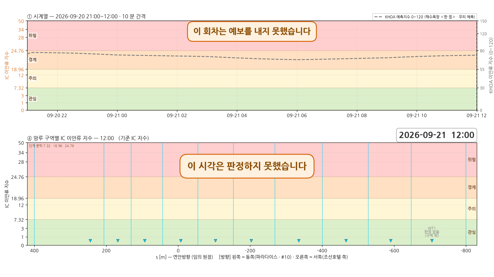 이안류 구동 파랑 예보가 없는 회차 — 시계열과 망루 구역별 지수