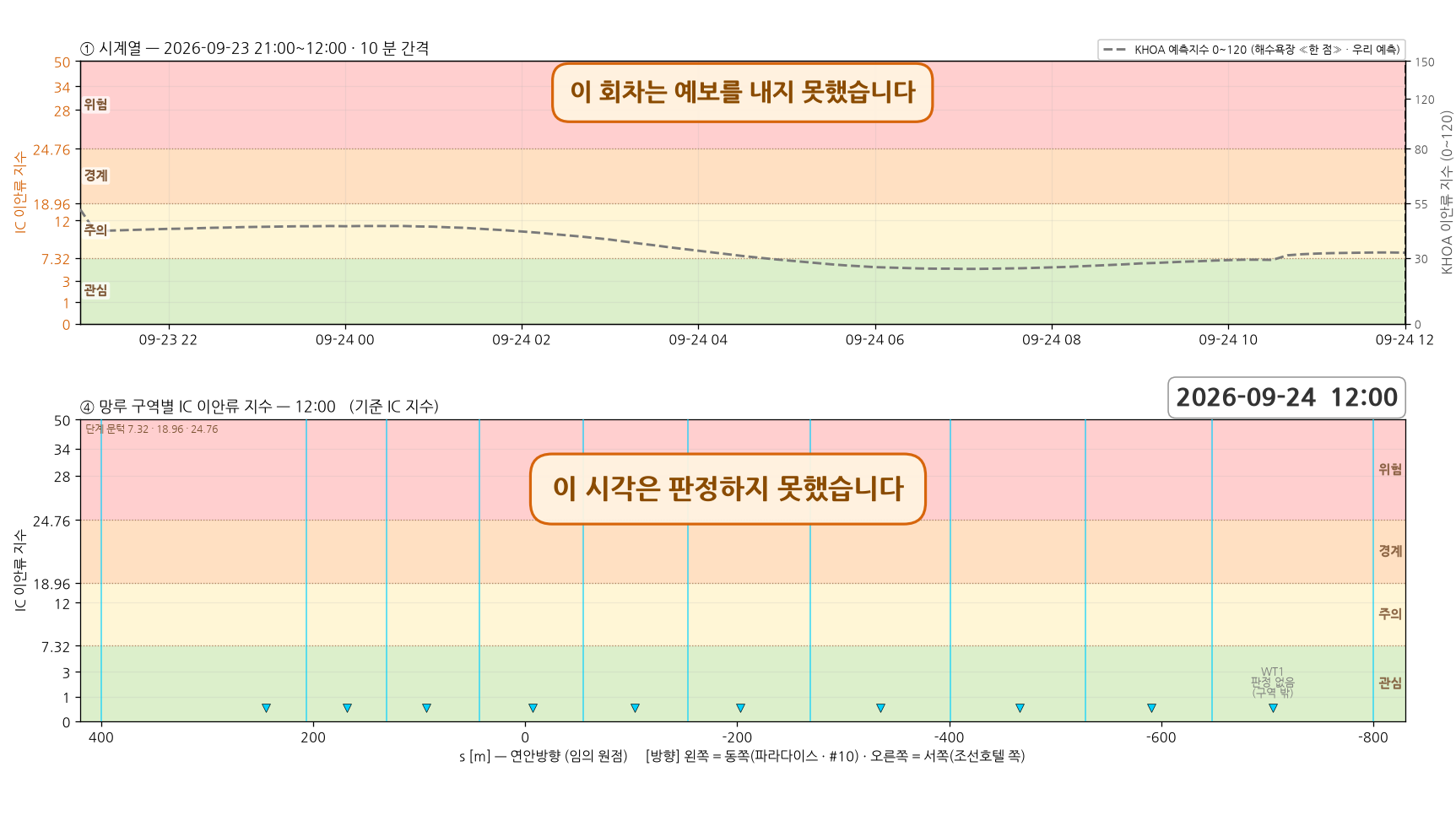 이안류 구동 파랑 예보가 없는 회차 — 시계열과 망루 구역별 지수
