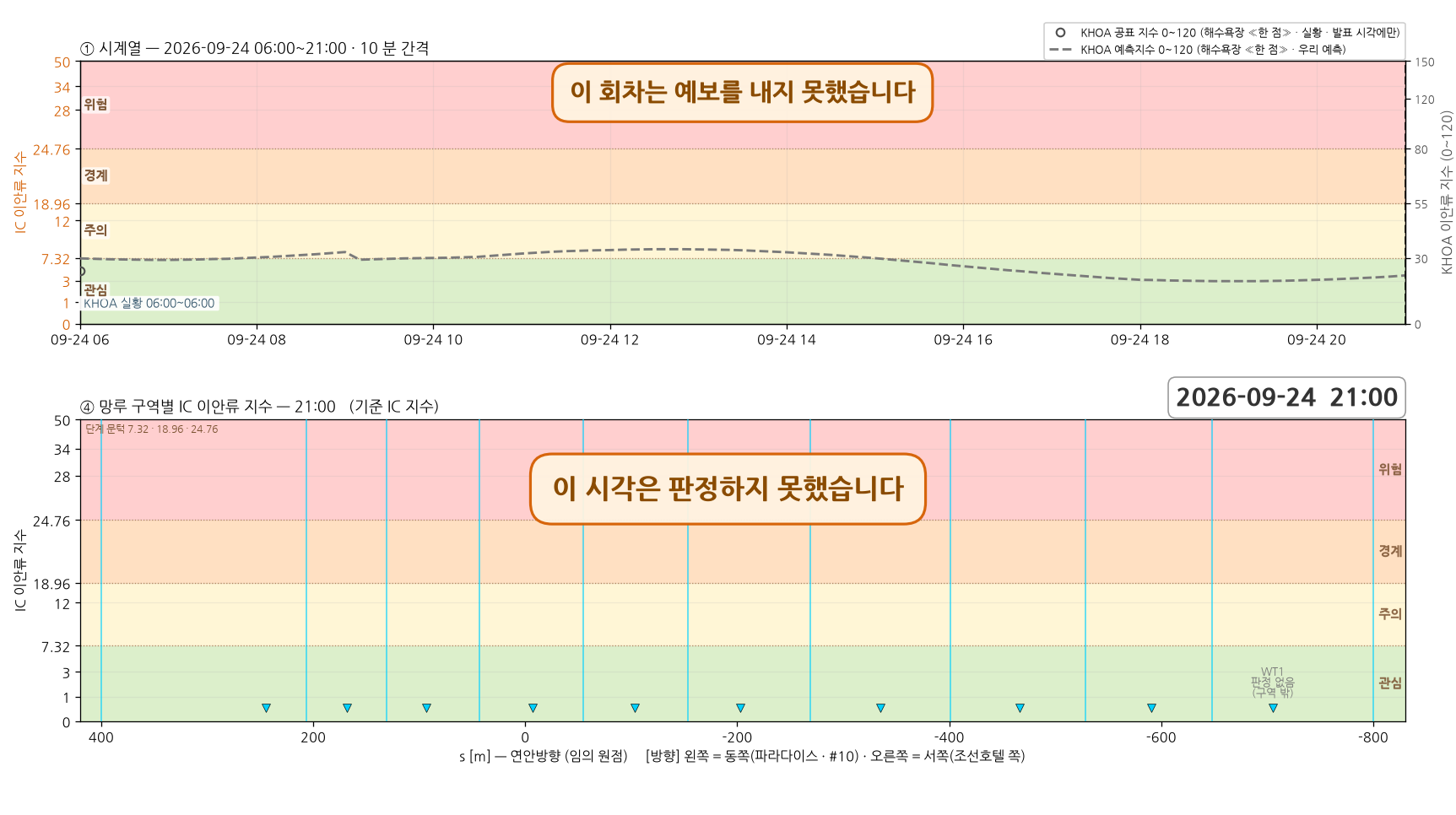 이안류 구동 파랑 예보가 없는 회차 — 시계열과 망루 구역별 지수