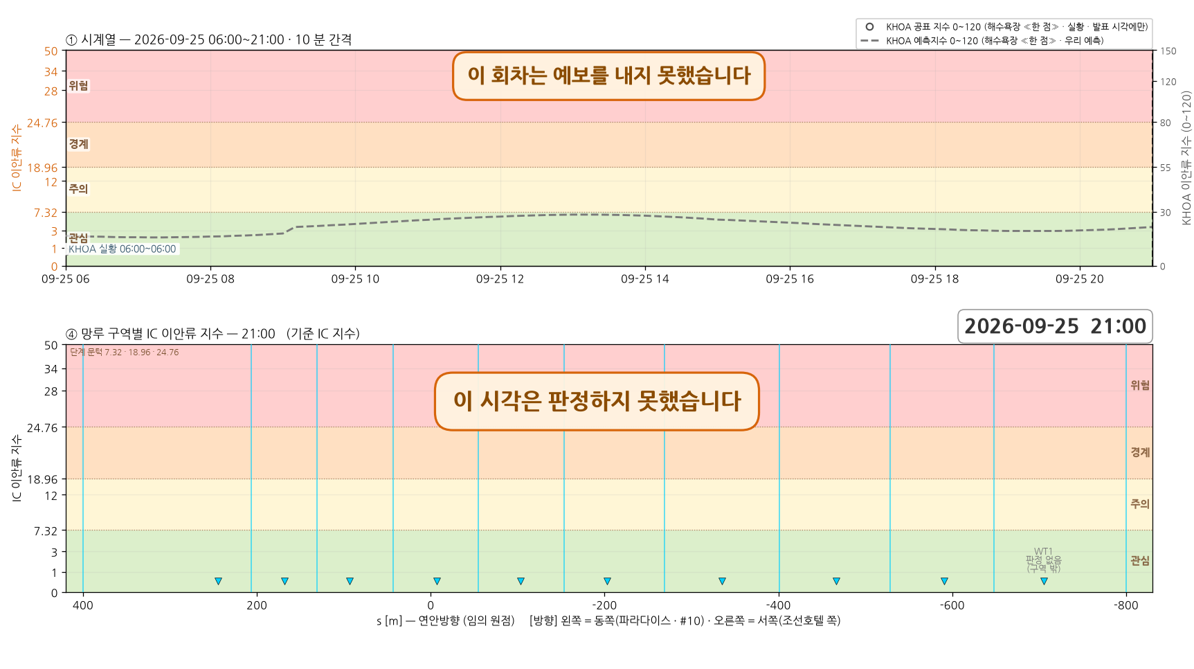 이안류 구동 파랑 예보가 없는 회차 — 시계열과 망루 구역별 지수