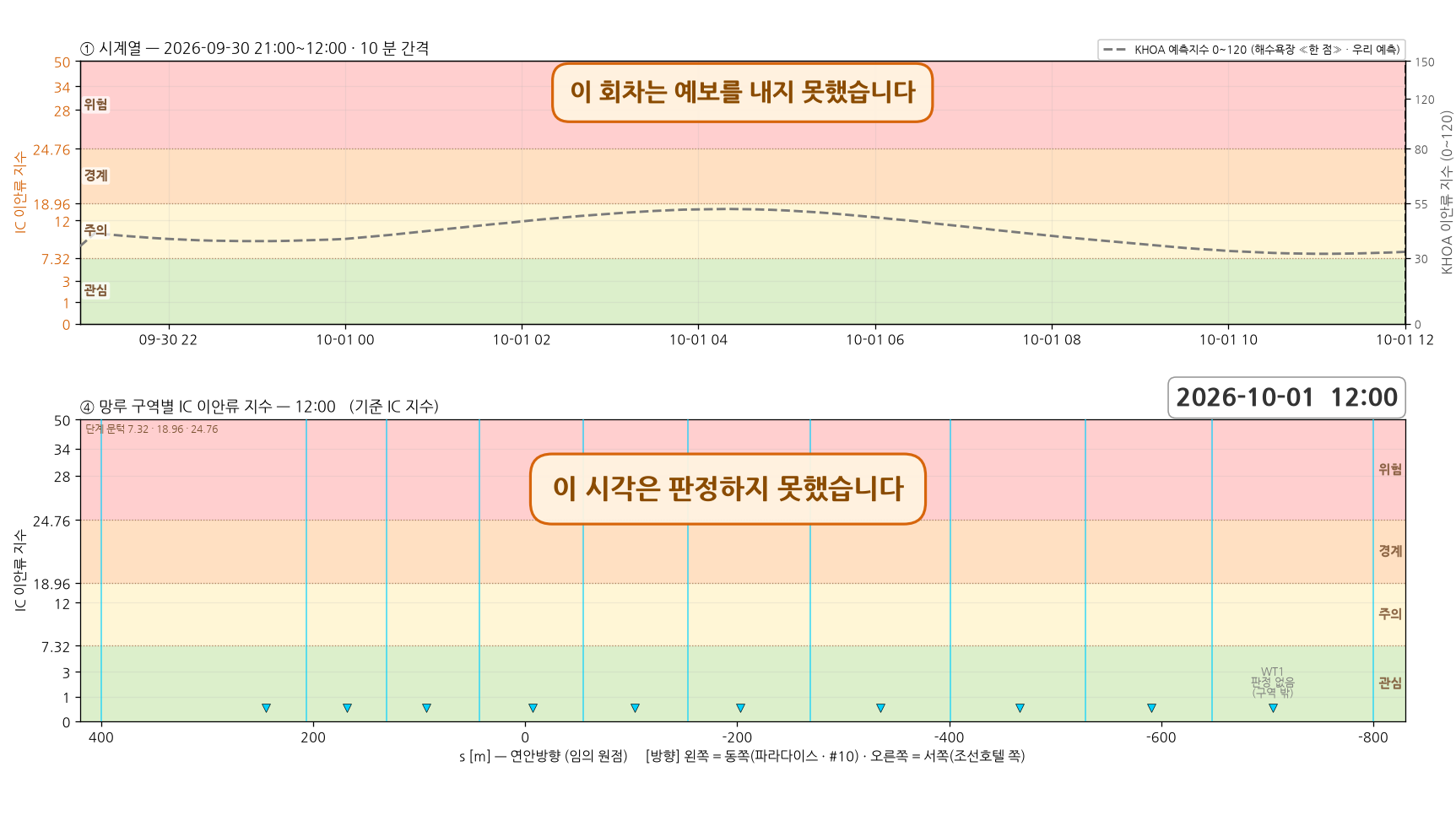 이안류 구동 파랑 예보가 없는 회차 — 시계열과 망루 구역별 지수