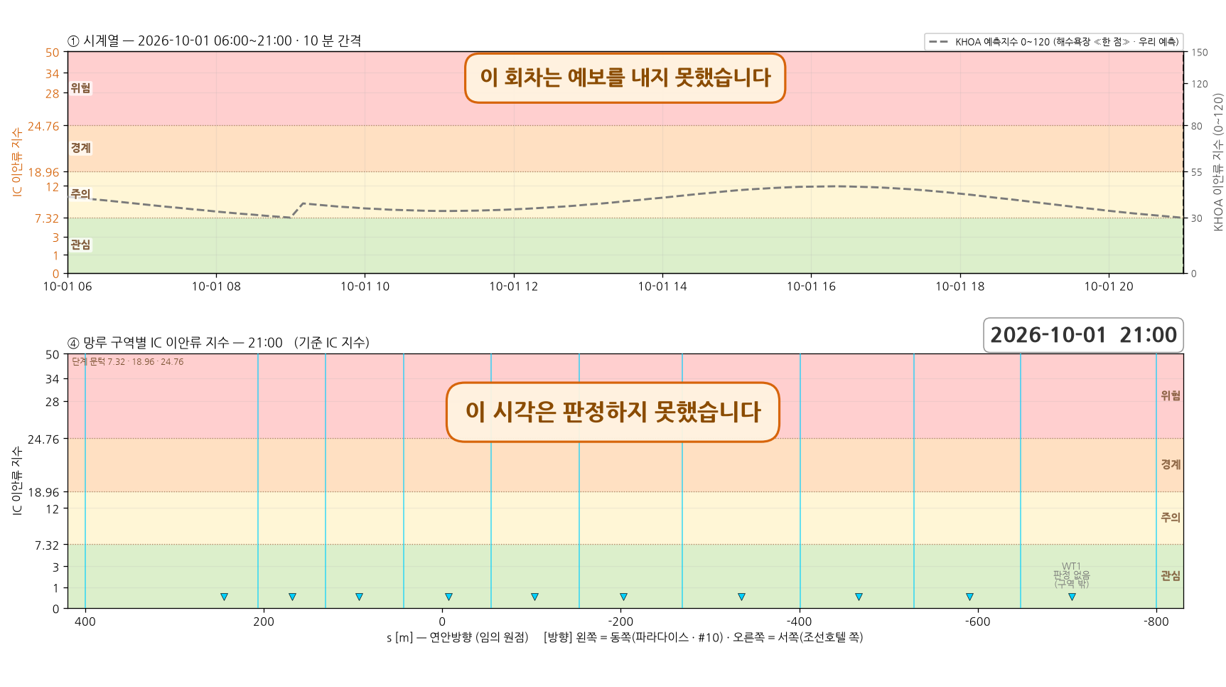 이안류 구동 파랑 예보가 없는 회차 — 시계열과 망루 구역별 지수