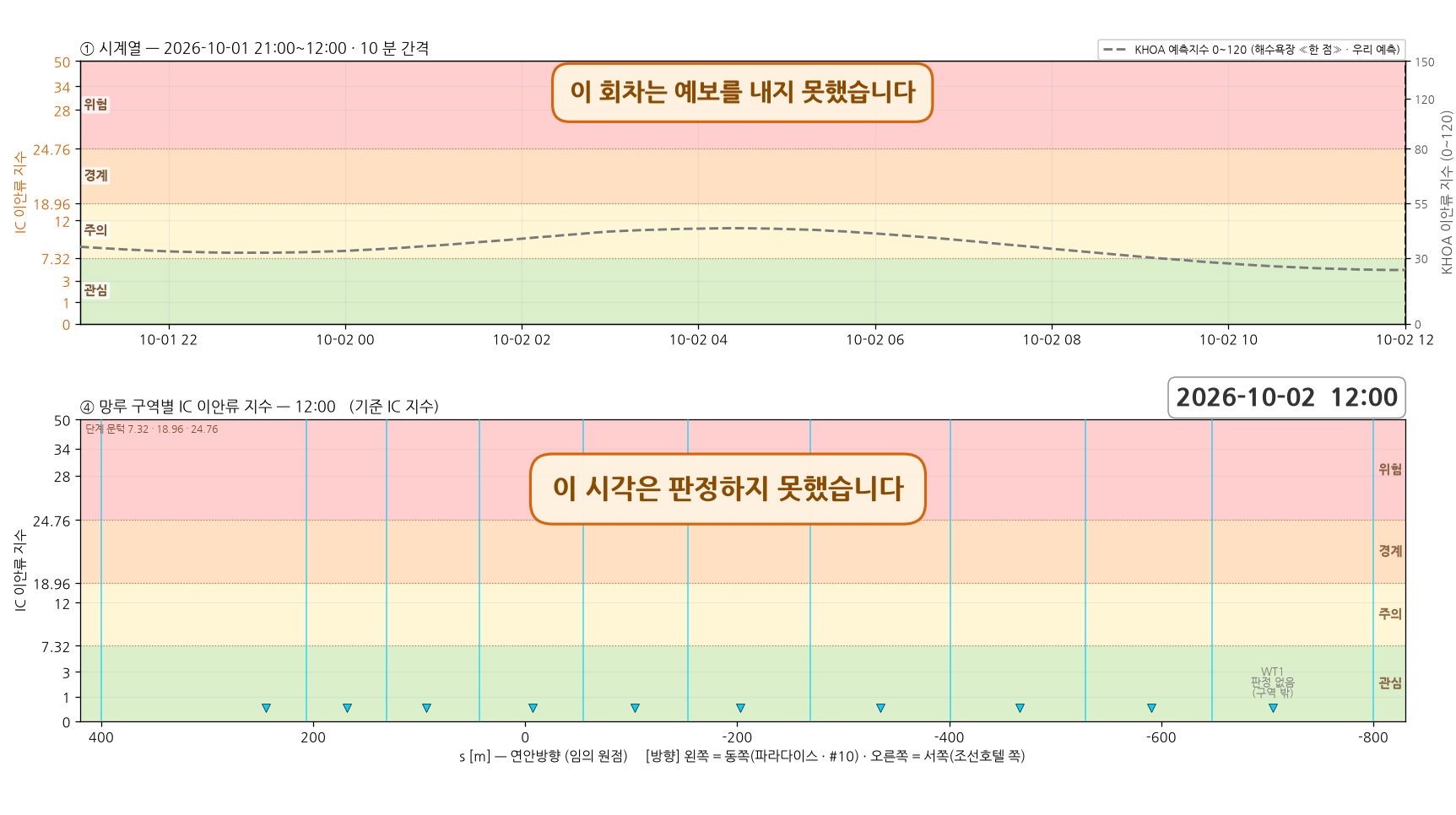 이안류 구동 파랑 예보가 없는 회차 — 시계열과 망루 구역별 지수