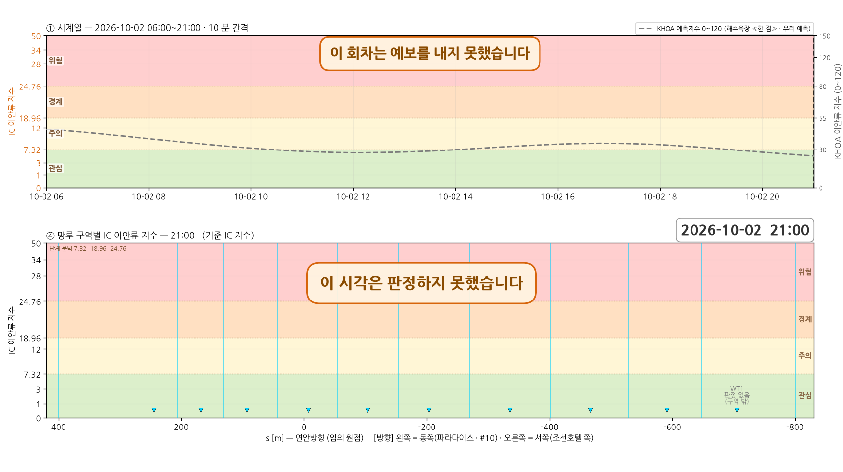 이안류 구동 파랑 예보가 없는 회차 — 시계열과 망루 구역별 지수