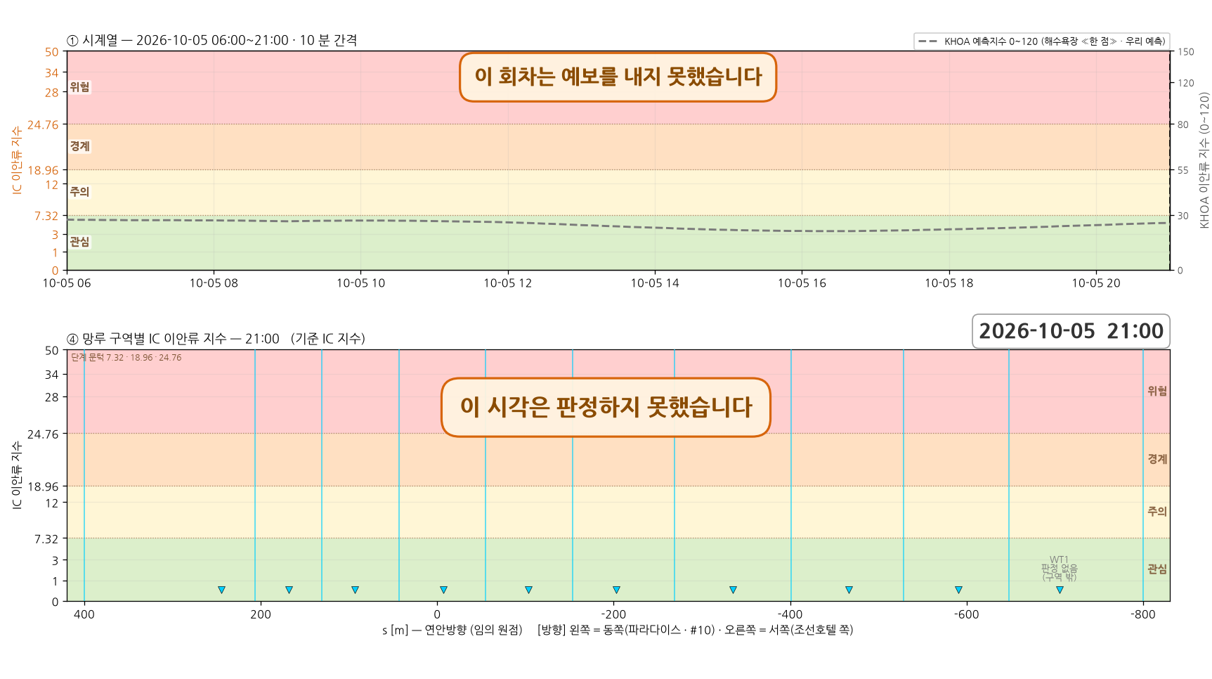 이안류 구동 파랑 예보가 없는 회차 — 시계열과 망루 구역별 지수