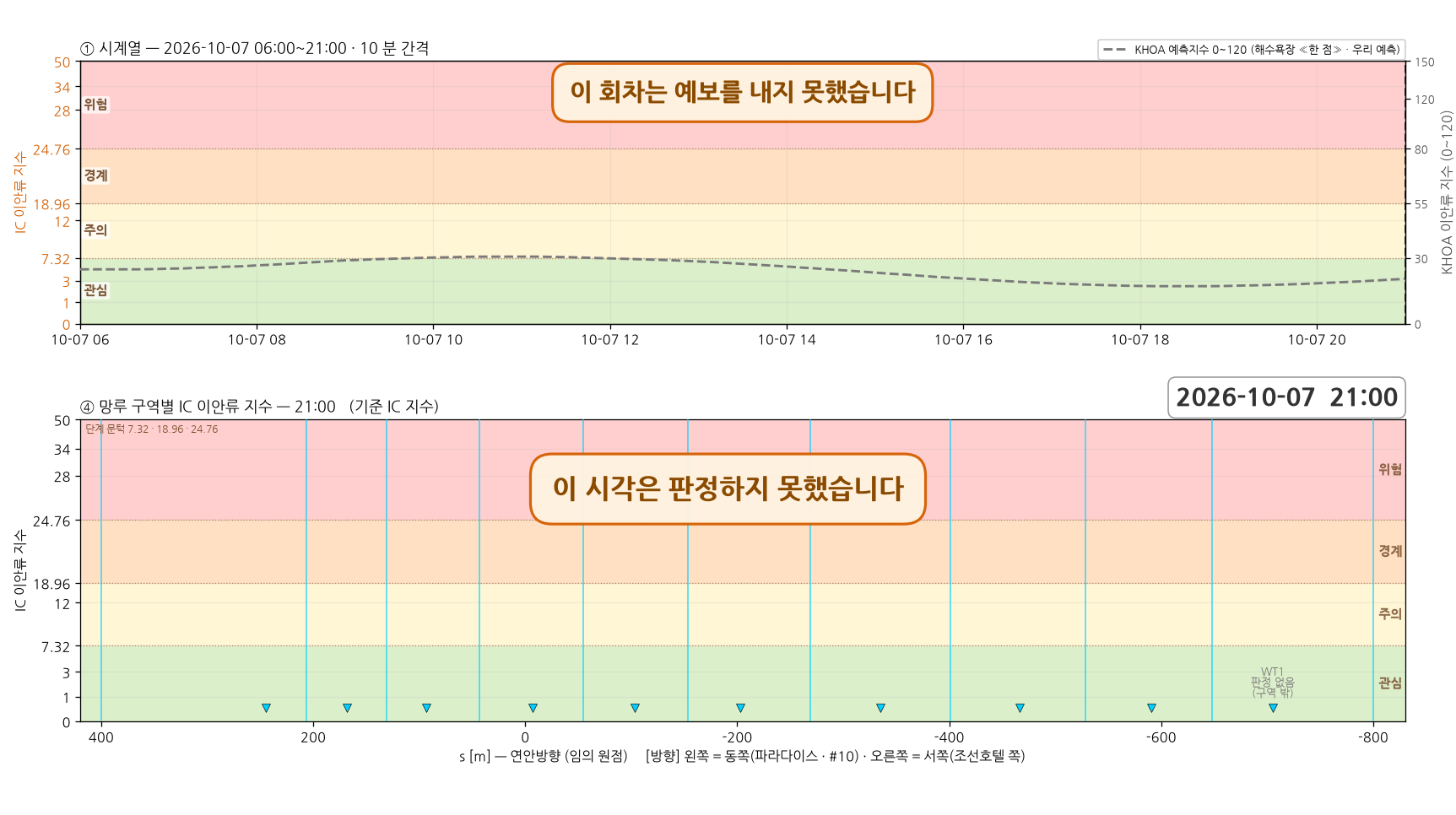이안류 구동 파랑 예보가 없는 회차 — 시계열과 망루 구역별 지수