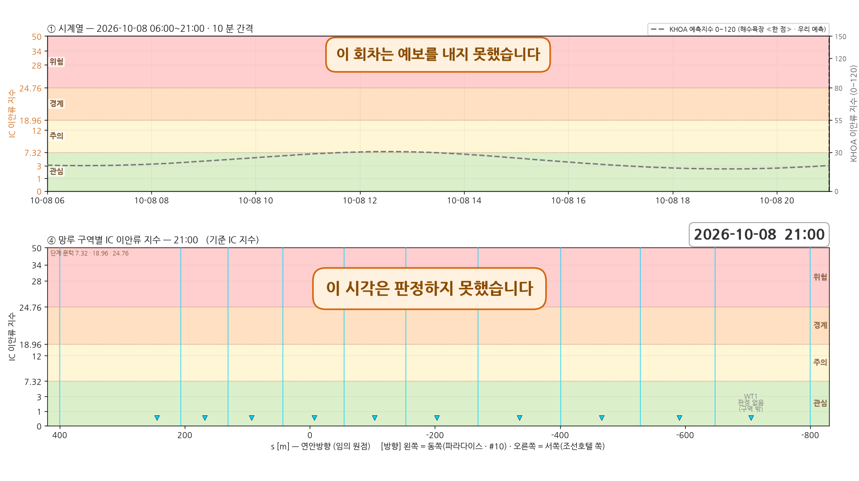 이안류 구동 파랑 예보가 없는 회차 — 시계열과 망루 구역별 지수