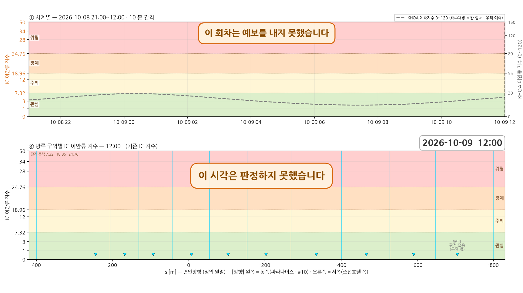 이안류 구동 파랑 예보가 없는 회차 — 시계열과 망루 구역별 지수
