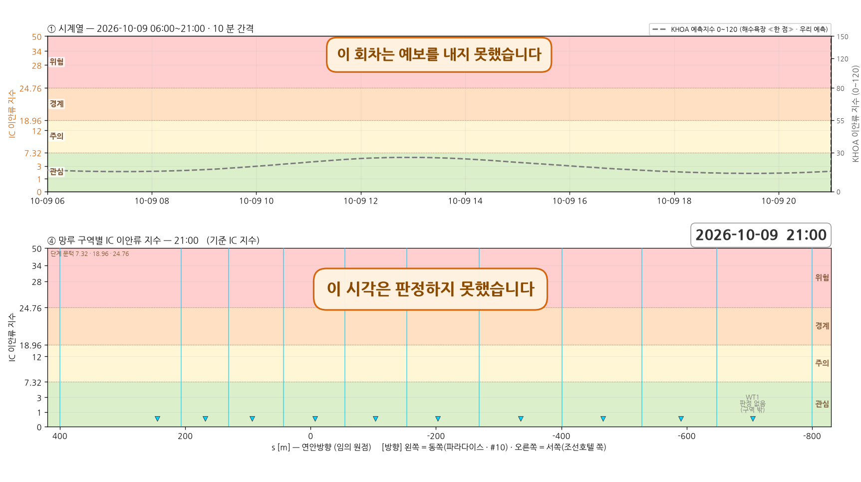 이안류 구동 파랑 예보가 없는 회차 — 시계열과 망루 구역별 지수