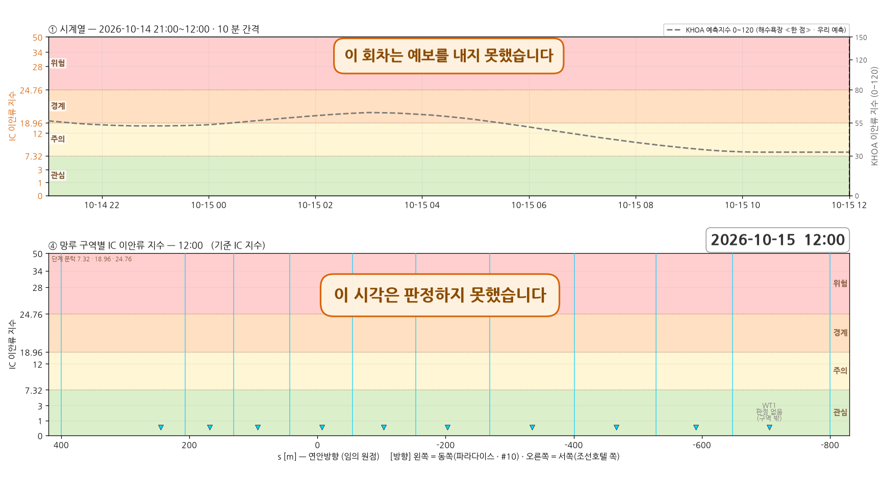이안류 구동 파랑 예보가 없는 회차 — 시계열과 망루 구역별 지수