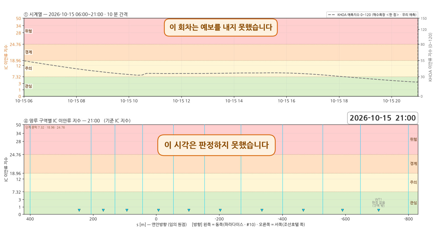 이안류 구동 파랑 예보가 없는 회차 — 시계열과 망루 구역별 지수